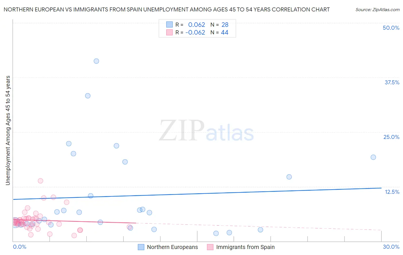 Northern European vs Immigrants from Spain Unemployment Among Ages 45 to 54 years