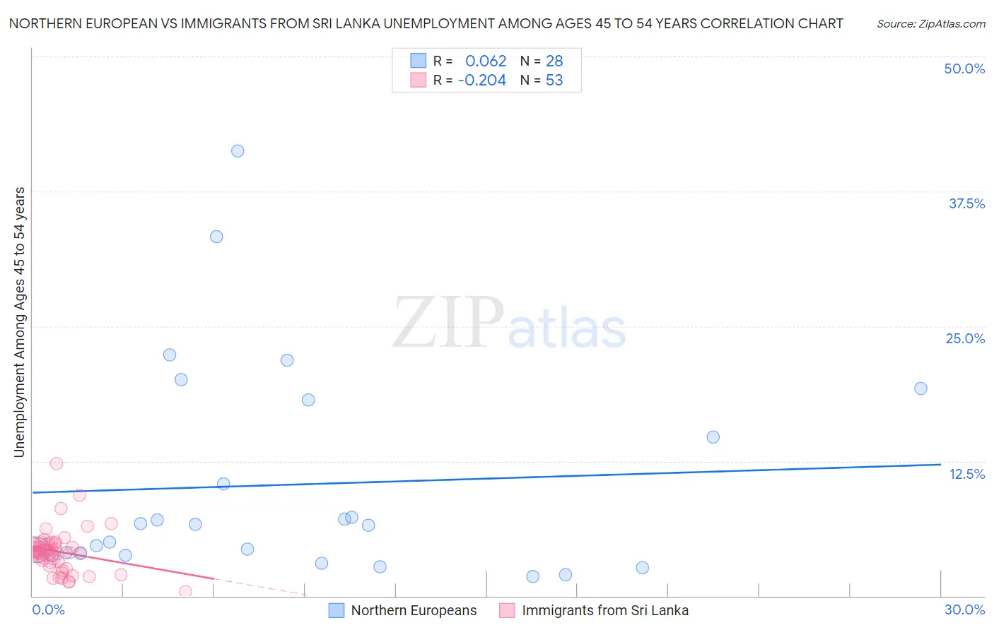 Northern European vs Immigrants from Sri Lanka Unemployment Among Ages 45 to 54 years
