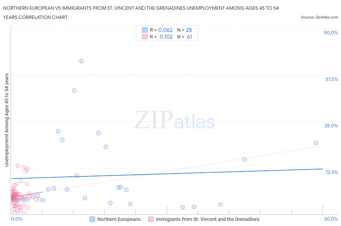 Northern European vs Immigrants from St. Vincent and the Grenadines Unemployment Among Ages 45 to 54 years
