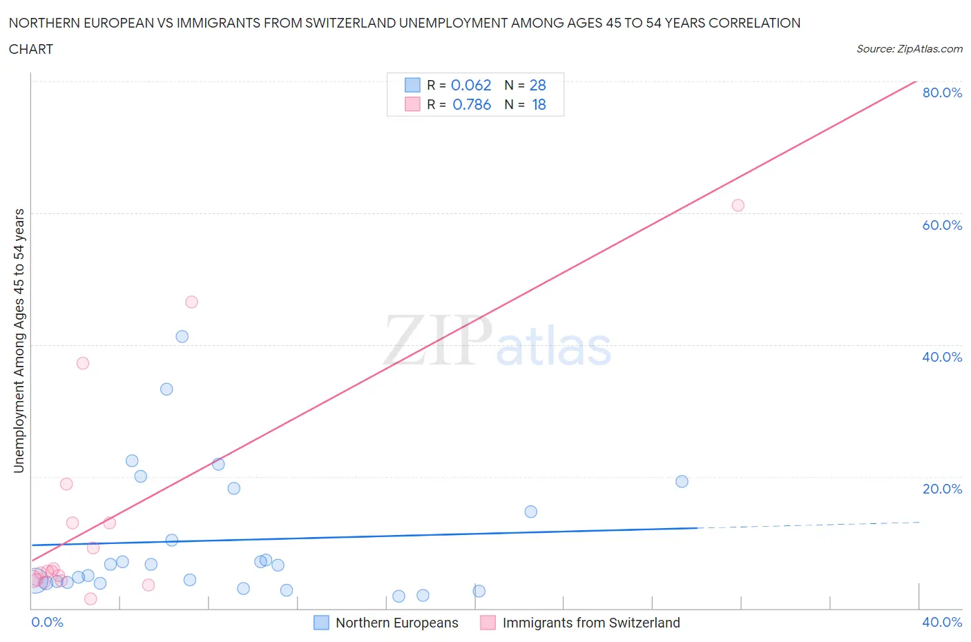 Northern European vs Immigrants from Switzerland Unemployment Among Ages 45 to 54 years