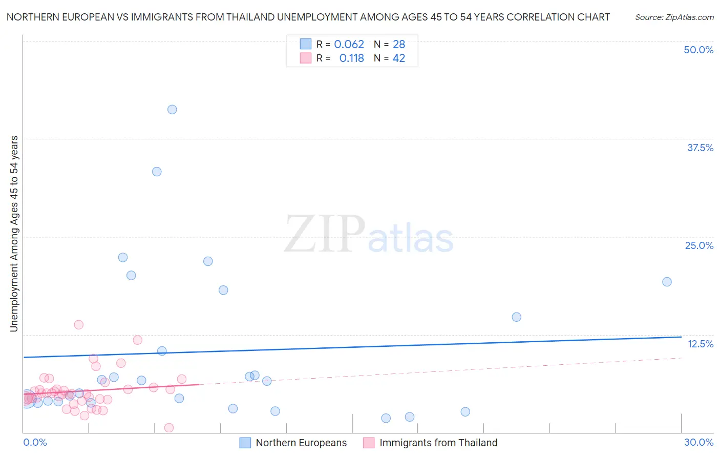 Northern European vs Immigrants from Thailand Unemployment Among Ages 45 to 54 years