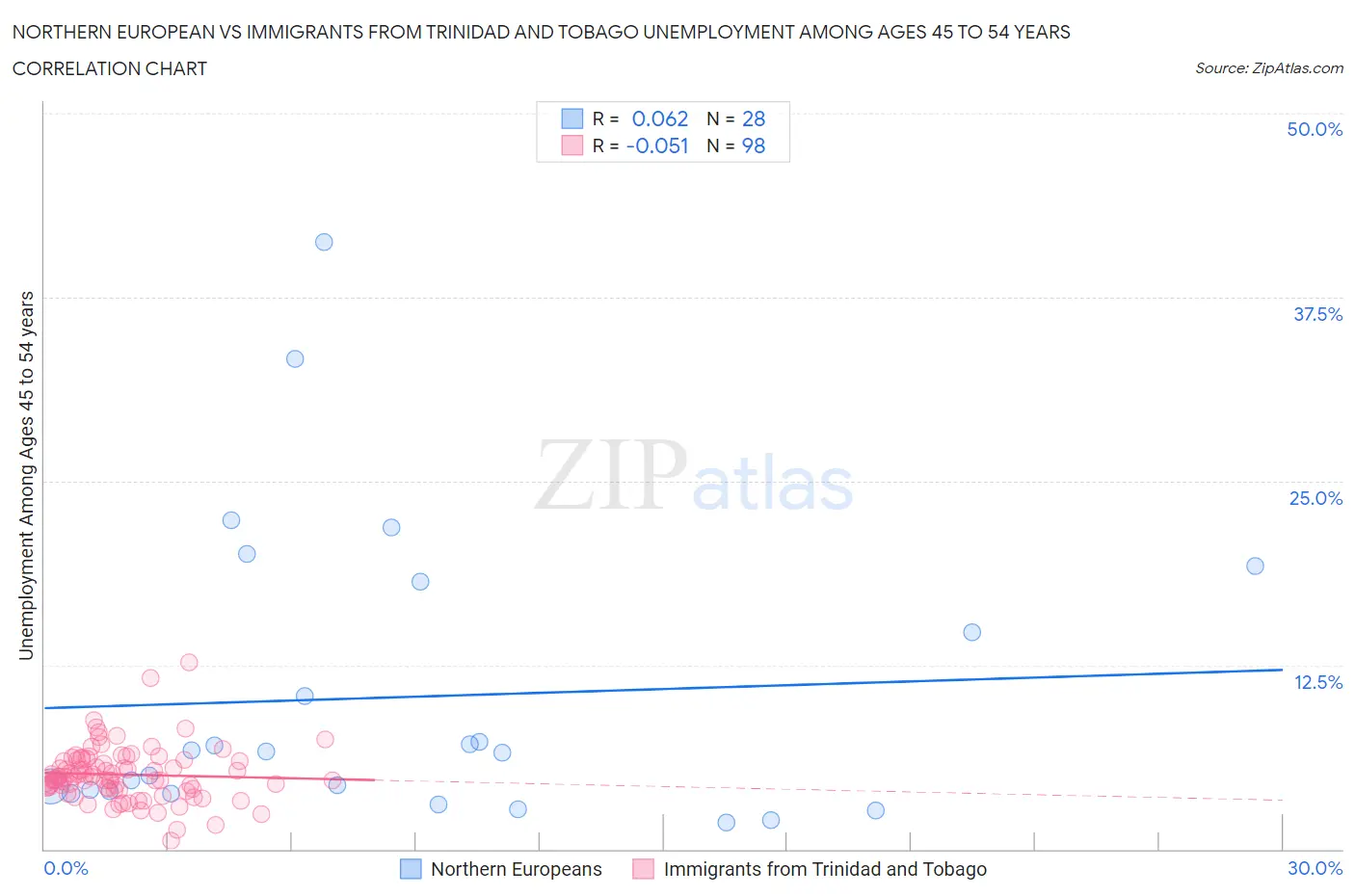 Northern European vs Immigrants from Trinidad and Tobago Unemployment Among Ages 45 to 54 years
