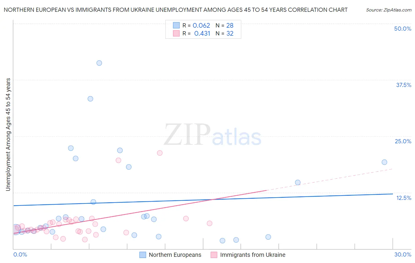 Northern European vs Immigrants from Ukraine Unemployment Among Ages 45 to 54 years