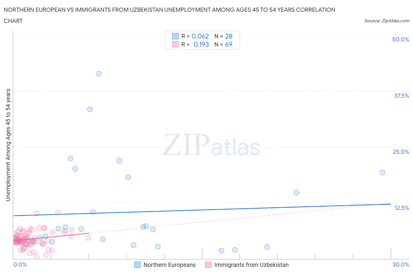 Northern European vs Immigrants from Uzbekistan Unemployment Among Ages 45 to 54 years