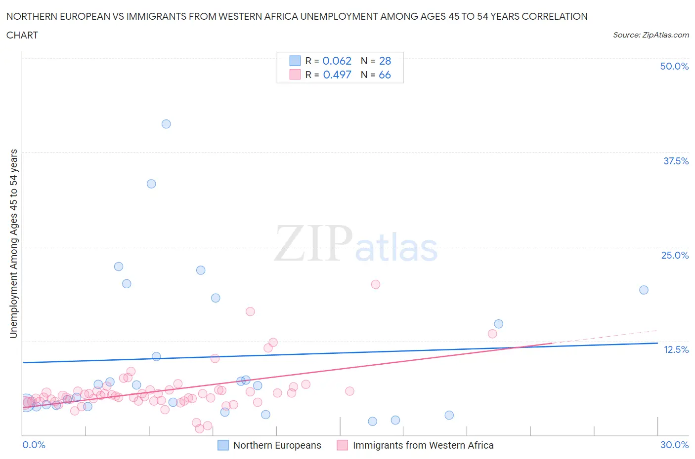 Northern European vs Immigrants from Western Africa Unemployment Among Ages 45 to 54 years