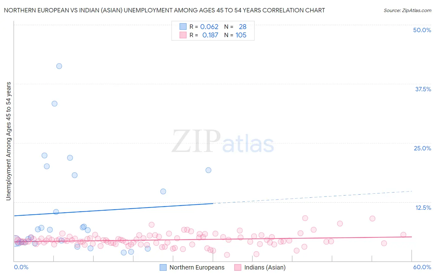 Northern European vs Indian (Asian) Unemployment Among Ages 45 to 54 years