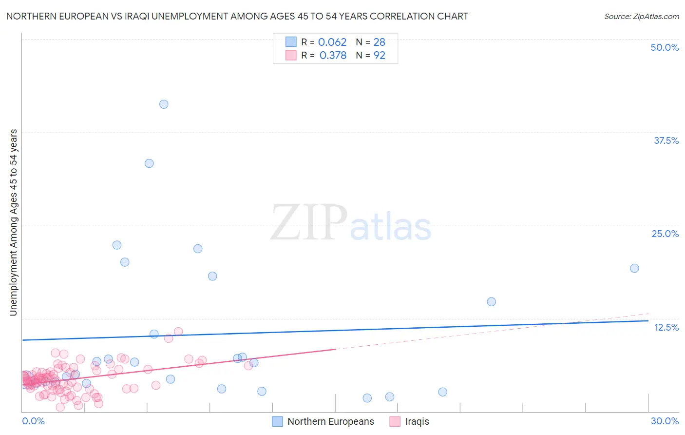 Northern European vs Iraqi Unemployment Among Ages 45 to 54 years