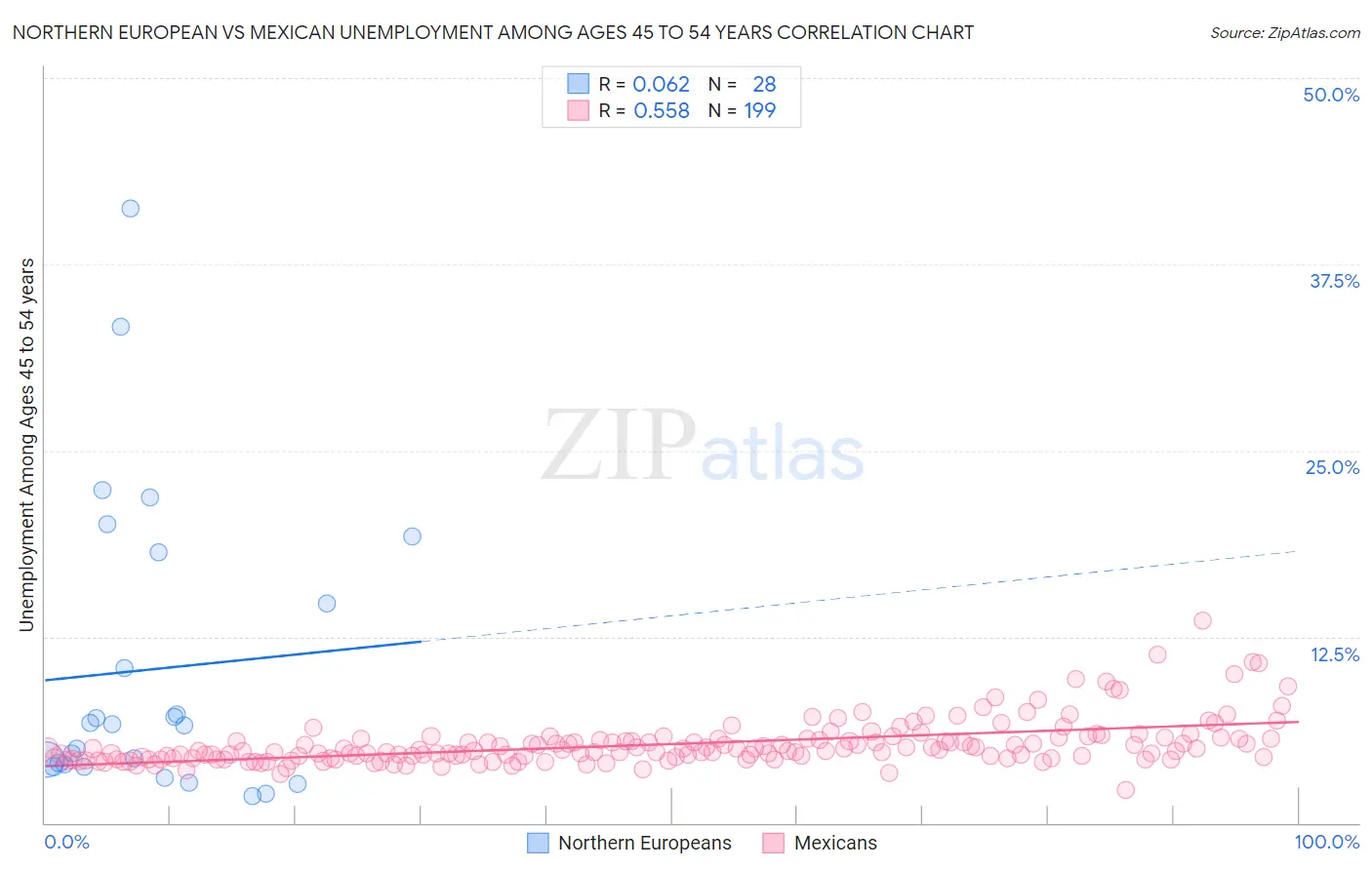 Northern European vs Mexican Unemployment Among Ages 45 to 54 years
