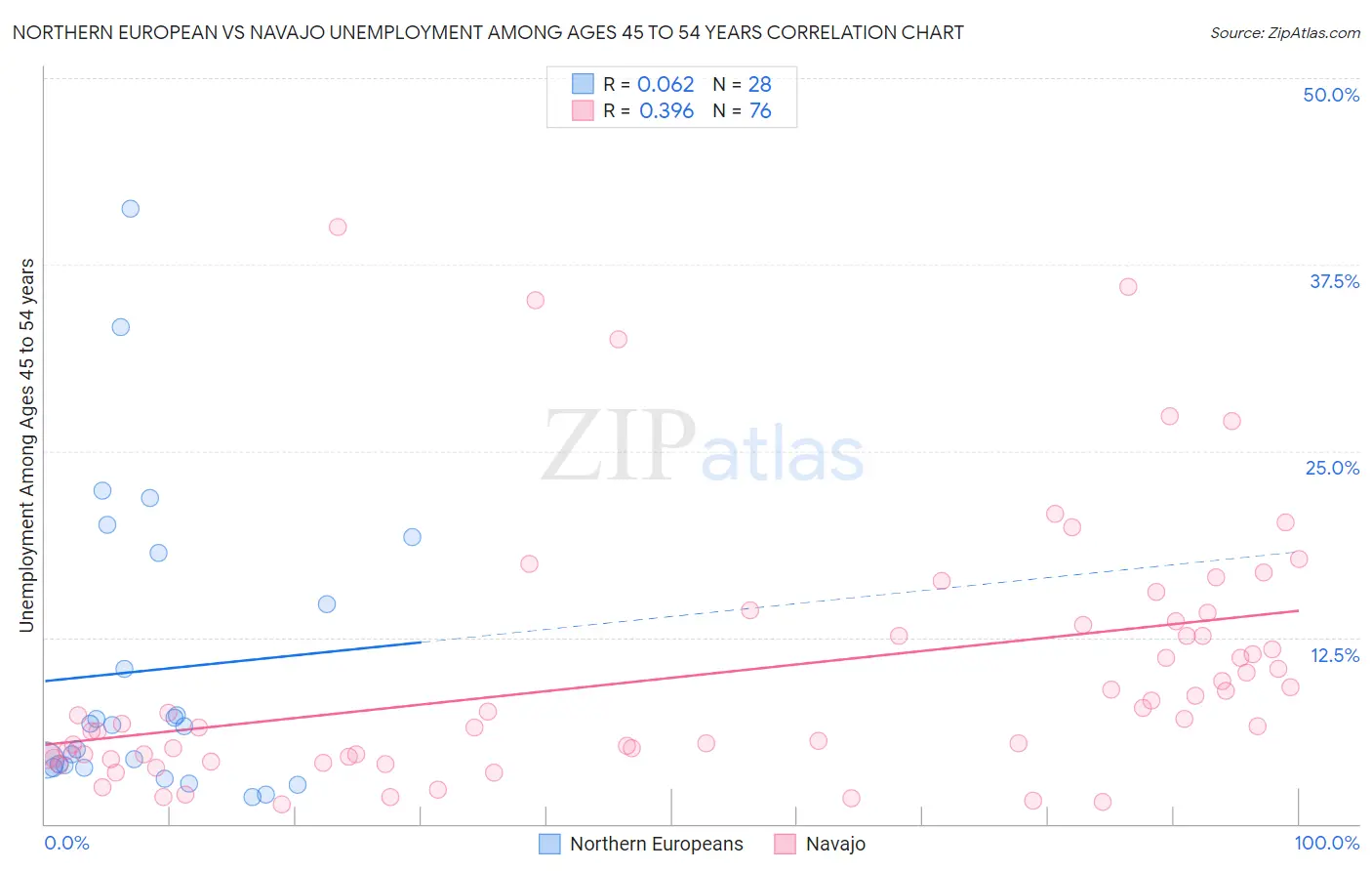 Northern European vs Navajo Unemployment Among Ages 45 to 54 years