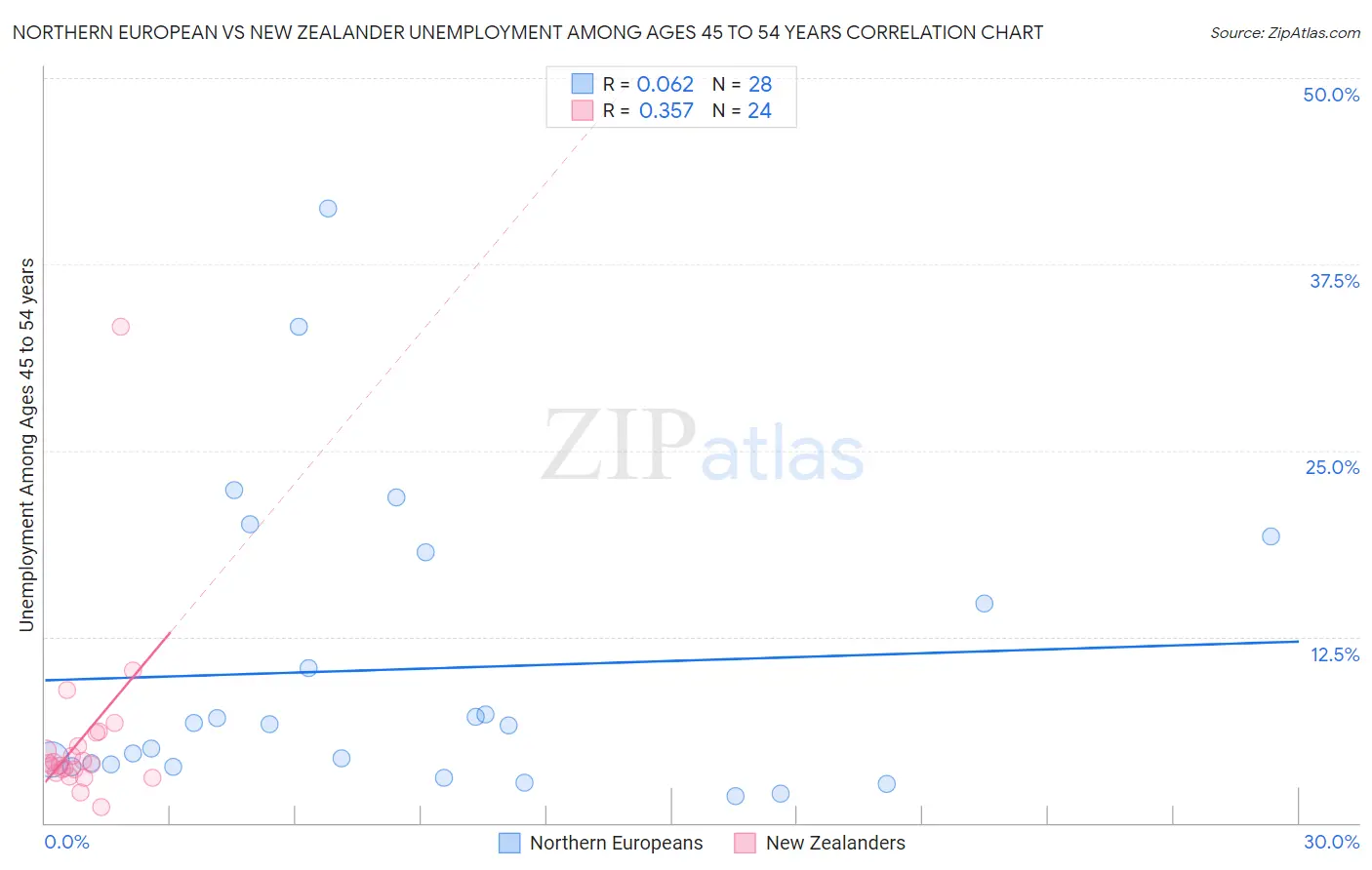 Northern European vs New Zealander Unemployment Among Ages 45 to 54 years