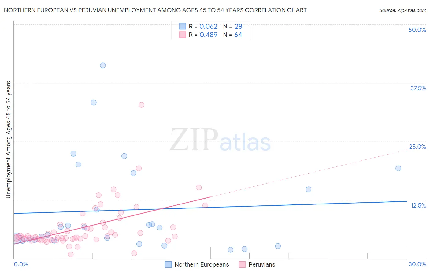 Northern European vs Peruvian Unemployment Among Ages 45 to 54 years