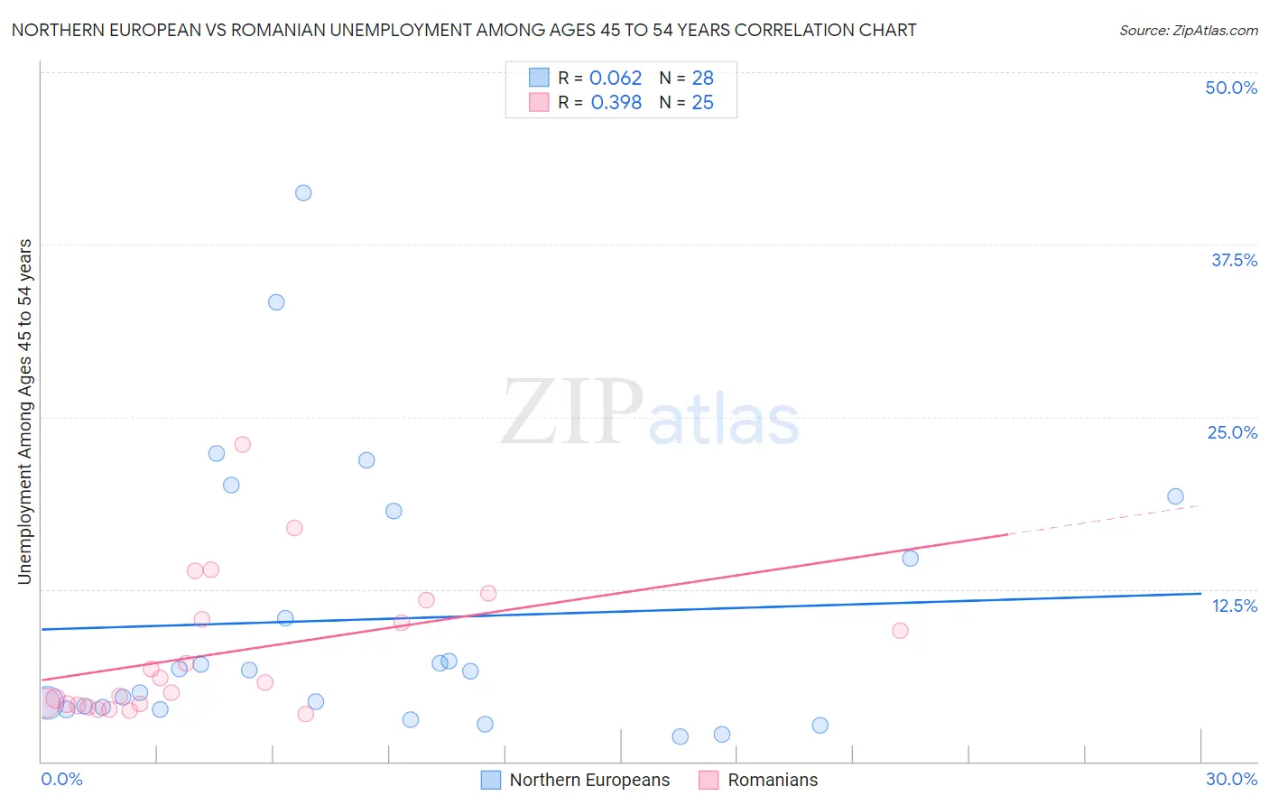 Northern European vs Romanian Unemployment Among Ages 45 to 54 years