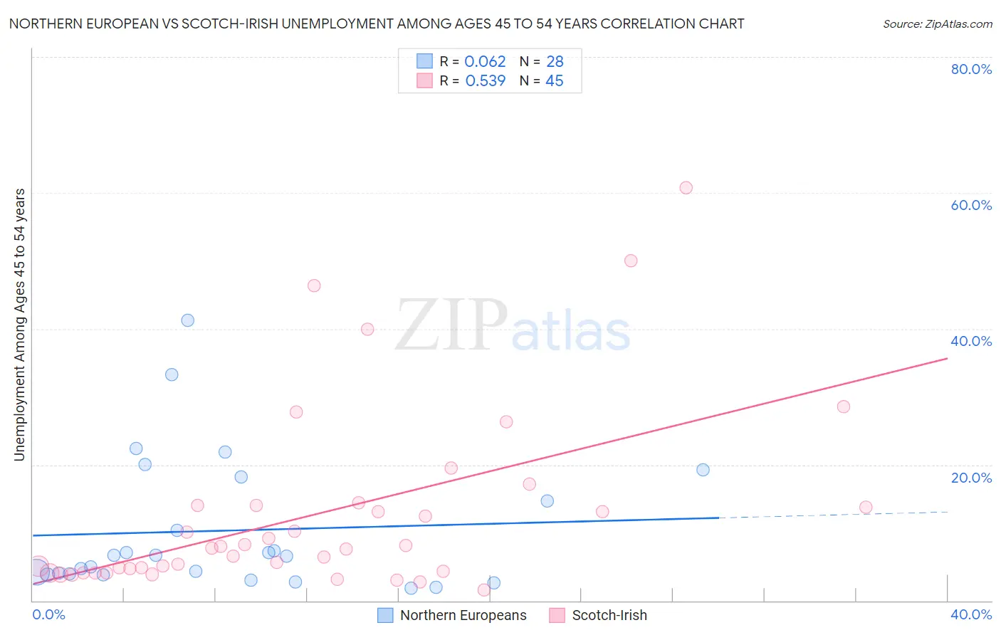 Northern European vs Scotch-Irish Unemployment Among Ages 45 to 54 years