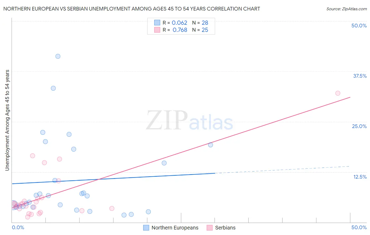 Northern European vs Serbian Unemployment Among Ages 45 to 54 years