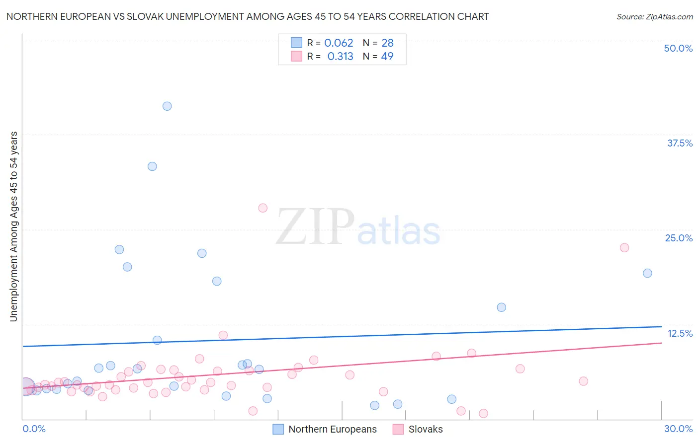 Northern European vs Slovak Unemployment Among Ages 45 to 54 years