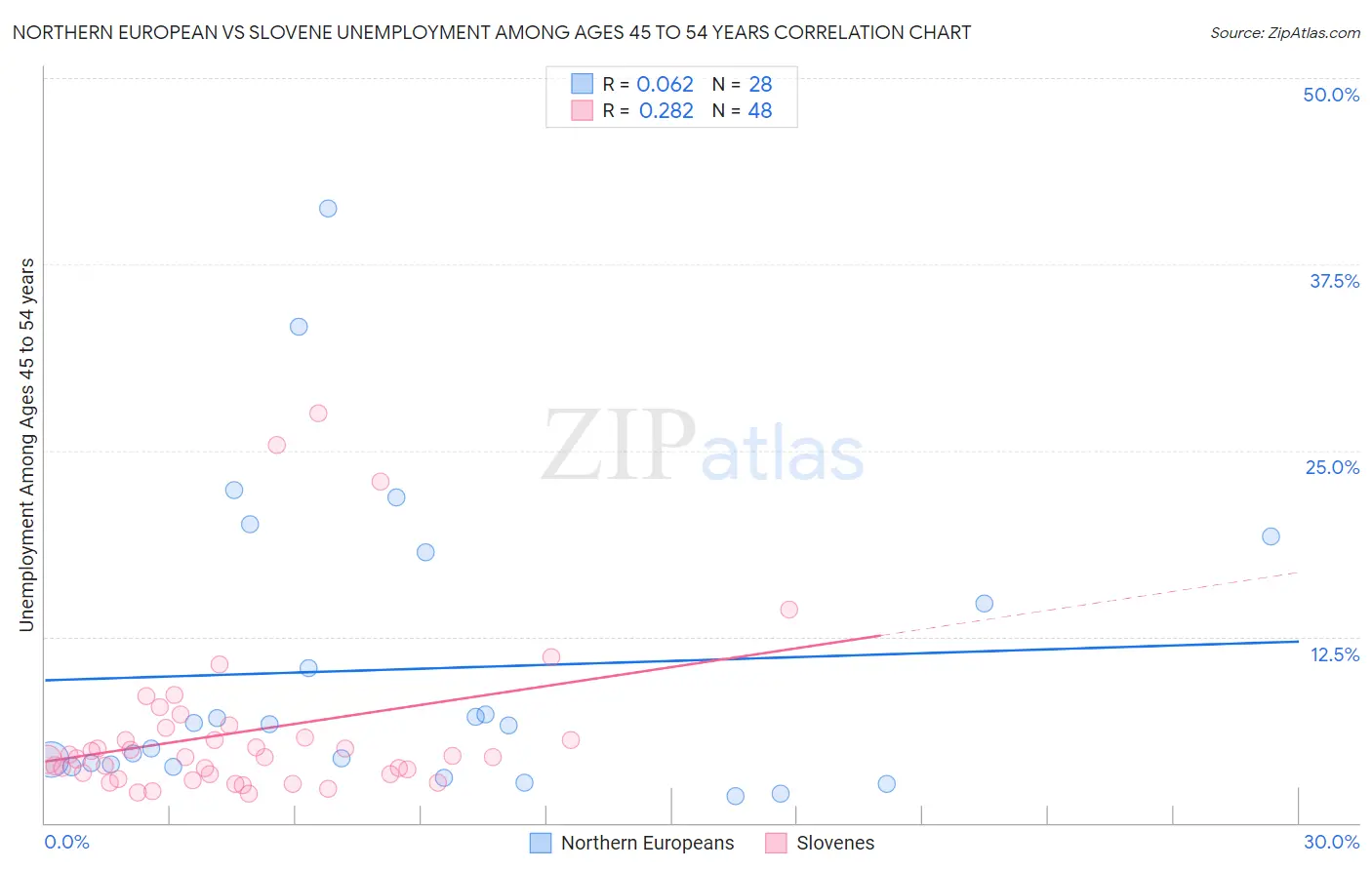 Northern European vs Slovene Unemployment Among Ages 45 to 54 years