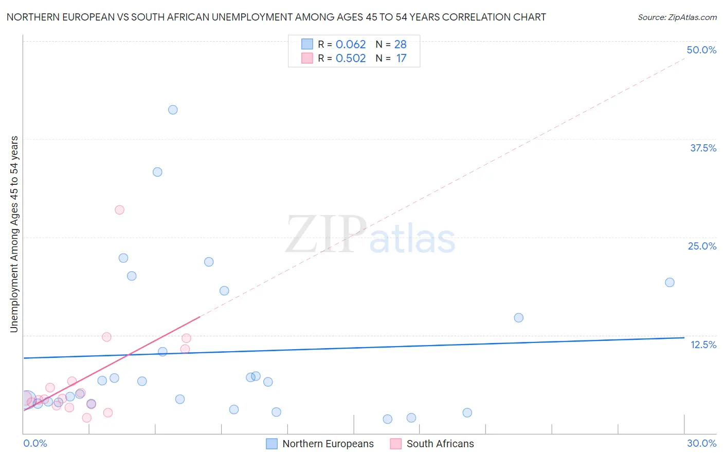 Northern European vs South African Unemployment Among Ages 45 to 54 years