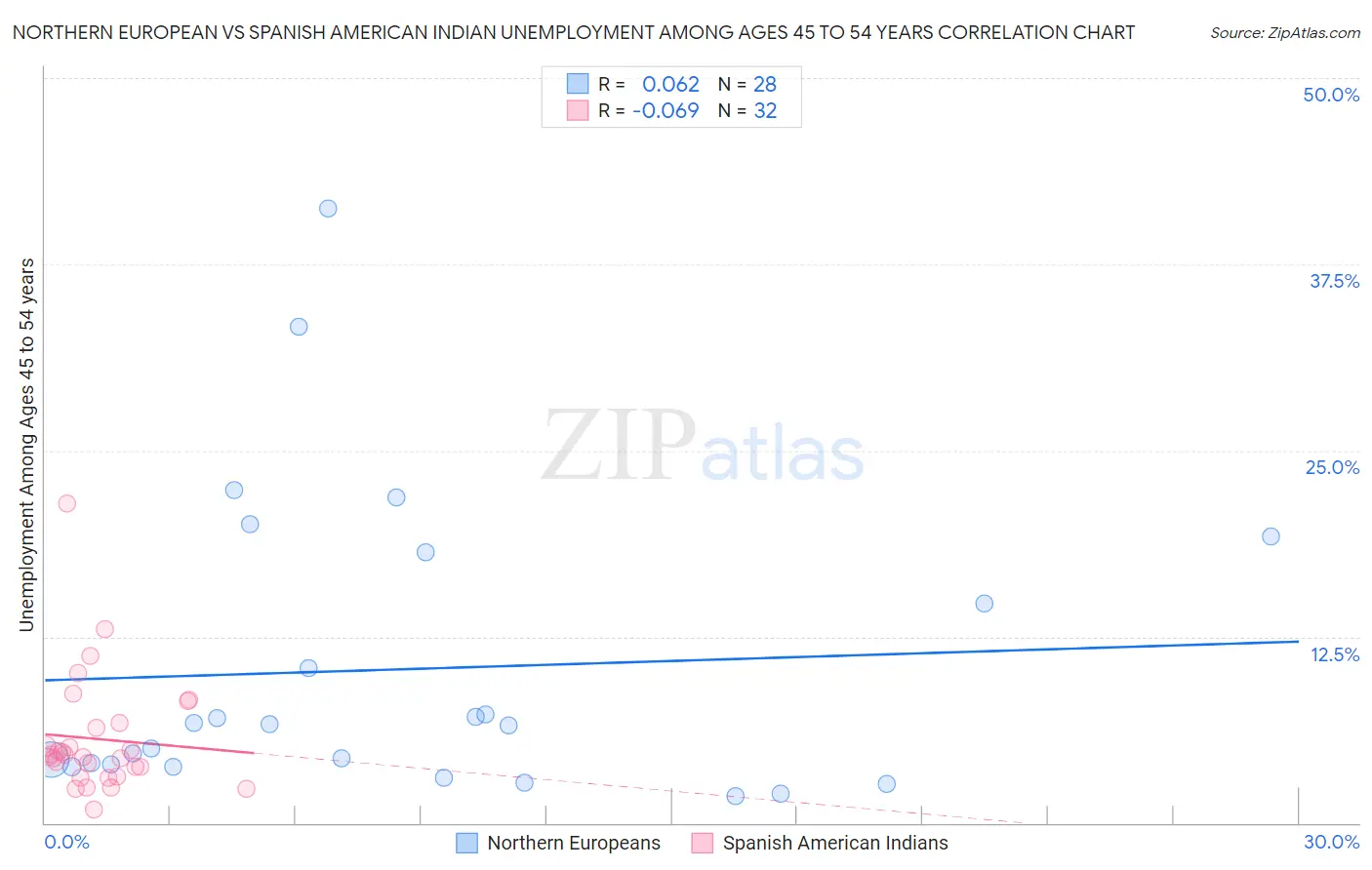 Northern European vs Spanish American Indian Unemployment Among Ages 45 to 54 years