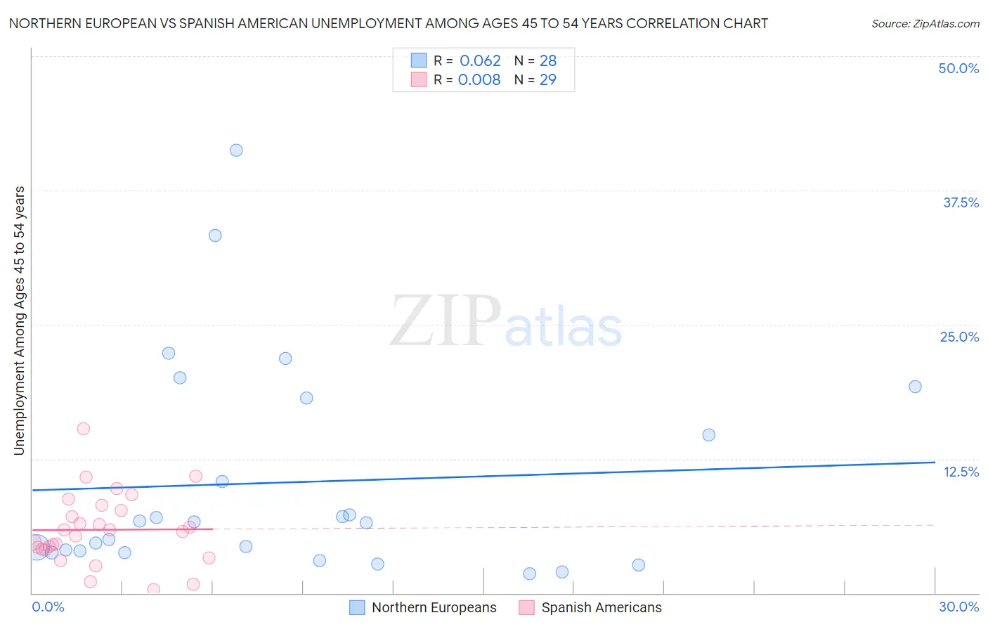 Northern European vs Spanish American Unemployment Among Ages 45 to 54 years