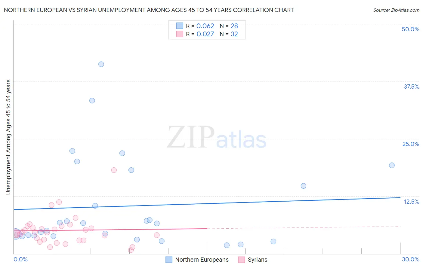 Northern European vs Syrian Unemployment Among Ages 45 to 54 years