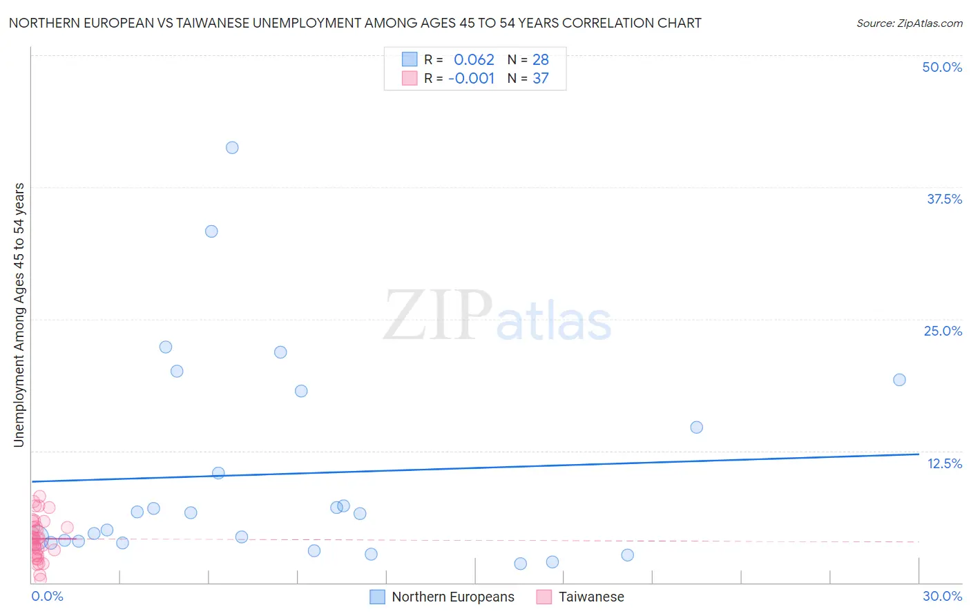 Northern European vs Taiwanese Unemployment Among Ages 45 to 54 years