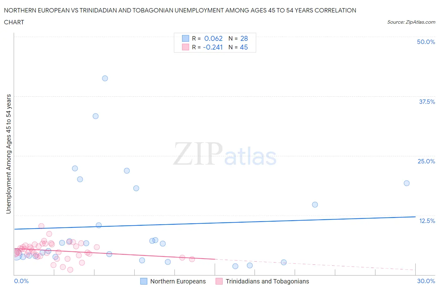 Northern European vs Trinidadian and Tobagonian Unemployment Among Ages 45 to 54 years