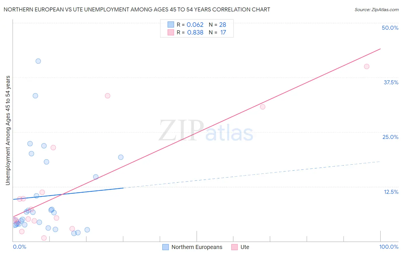 Northern European vs Ute Unemployment Among Ages 45 to 54 years
