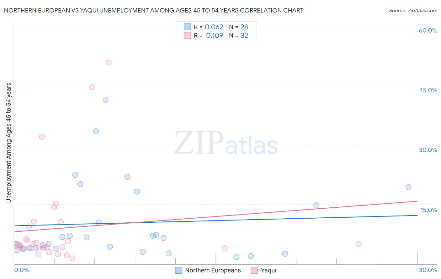 Northern European vs Yaqui Unemployment Among Ages 45 to 54 years