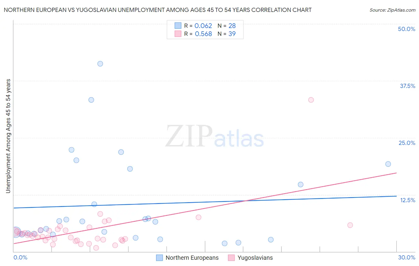 Northern European vs Yugoslavian Unemployment Among Ages 45 to 54 years