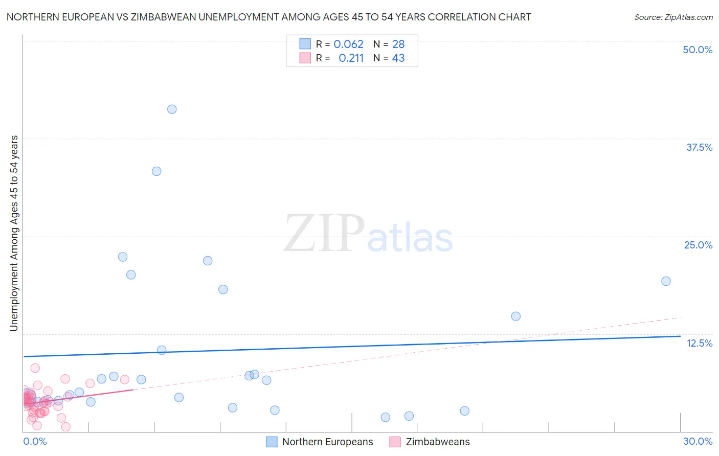 Northern European vs Zimbabwean Unemployment Among Ages 45 to 54 years