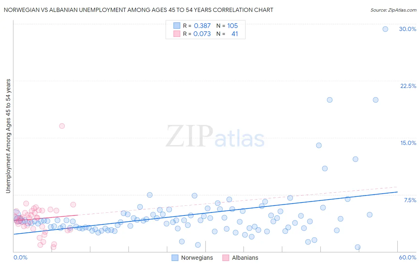 Norwegian vs Albanian Unemployment Among Ages 45 to 54 years