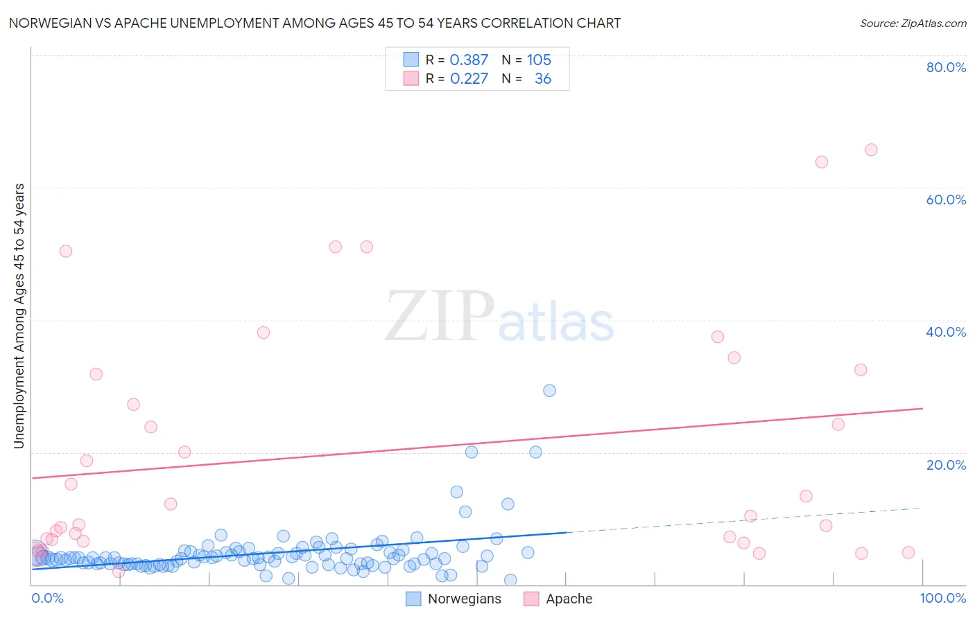 Norwegian vs Apache Unemployment Among Ages 45 to 54 years