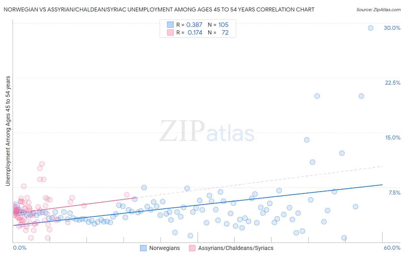 Norwegian vs Assyrian/Chaldean/Syriac Unemployment Among Ages 45 to 54 years