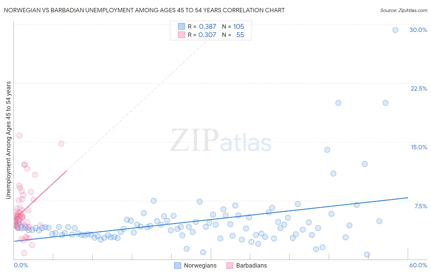 Norwegian vs Barbadian Unemployment Among Ages 45 to 54 years