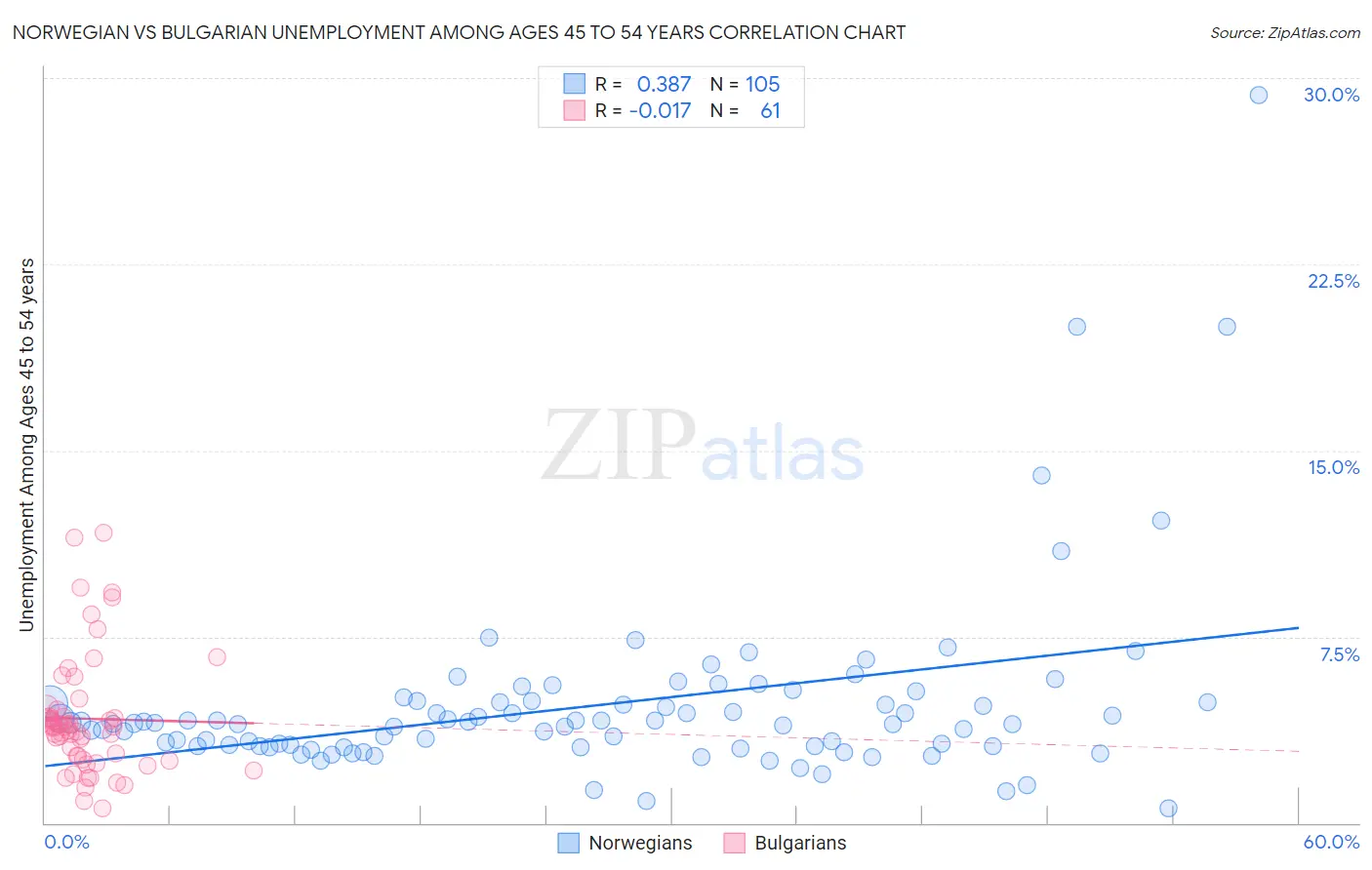 Norwegian vs Bulgarian Unemployment Among Ages 45 to 54 years