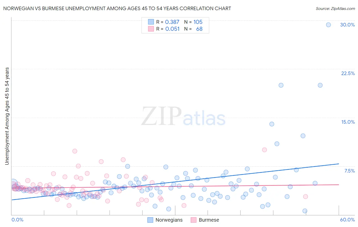 Norwegian vs Burmese Unemployment Among Ages 45 to 54 years