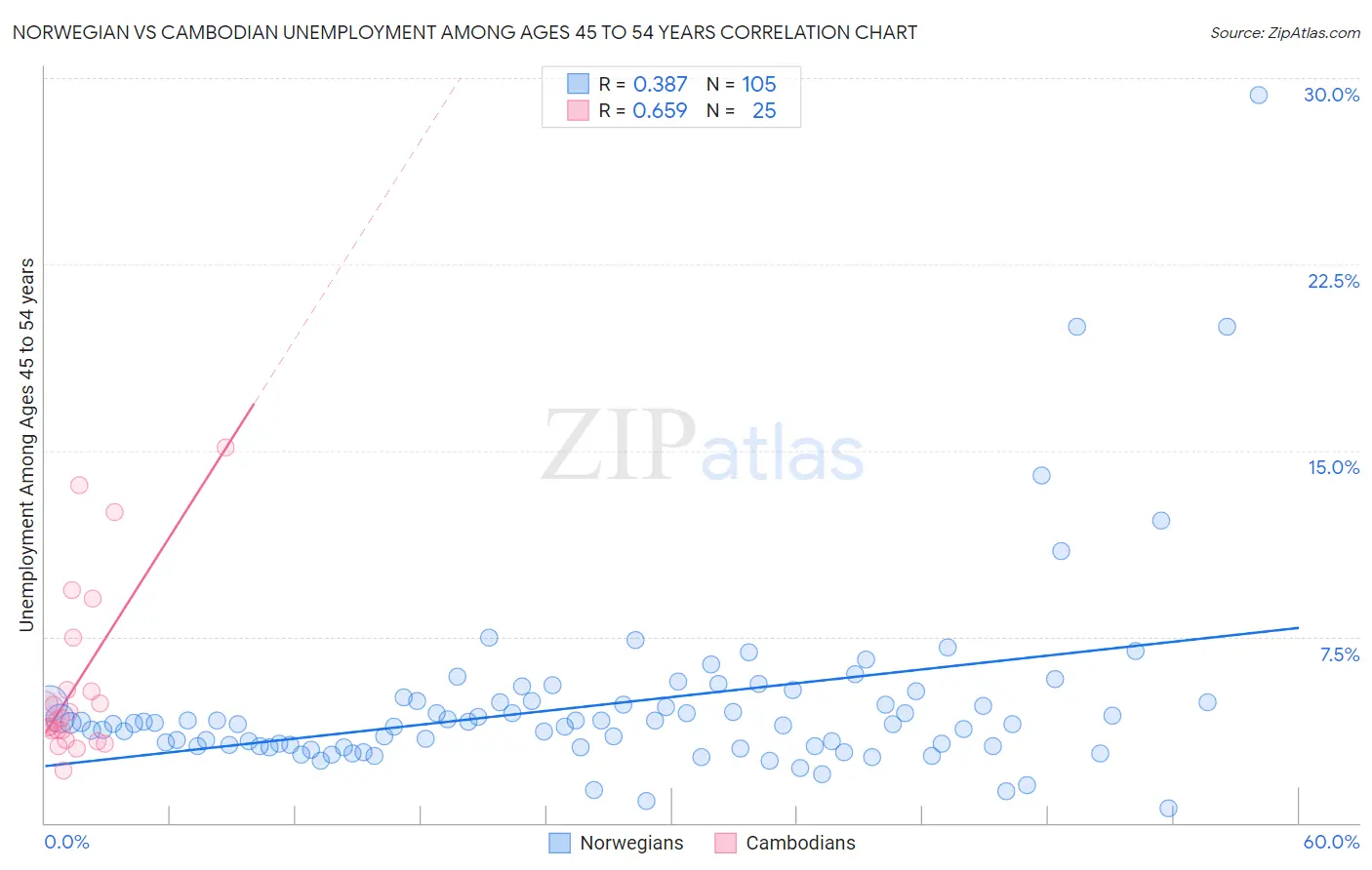 Norwegian vs Cambodian Unemployment Among Ages 45 to 54 years