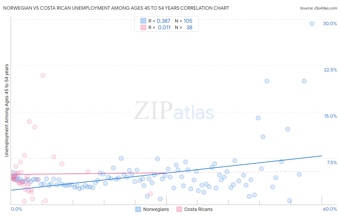 Norwegian vs Costa Rican Unemployment Among Ages 45 to 54 years
