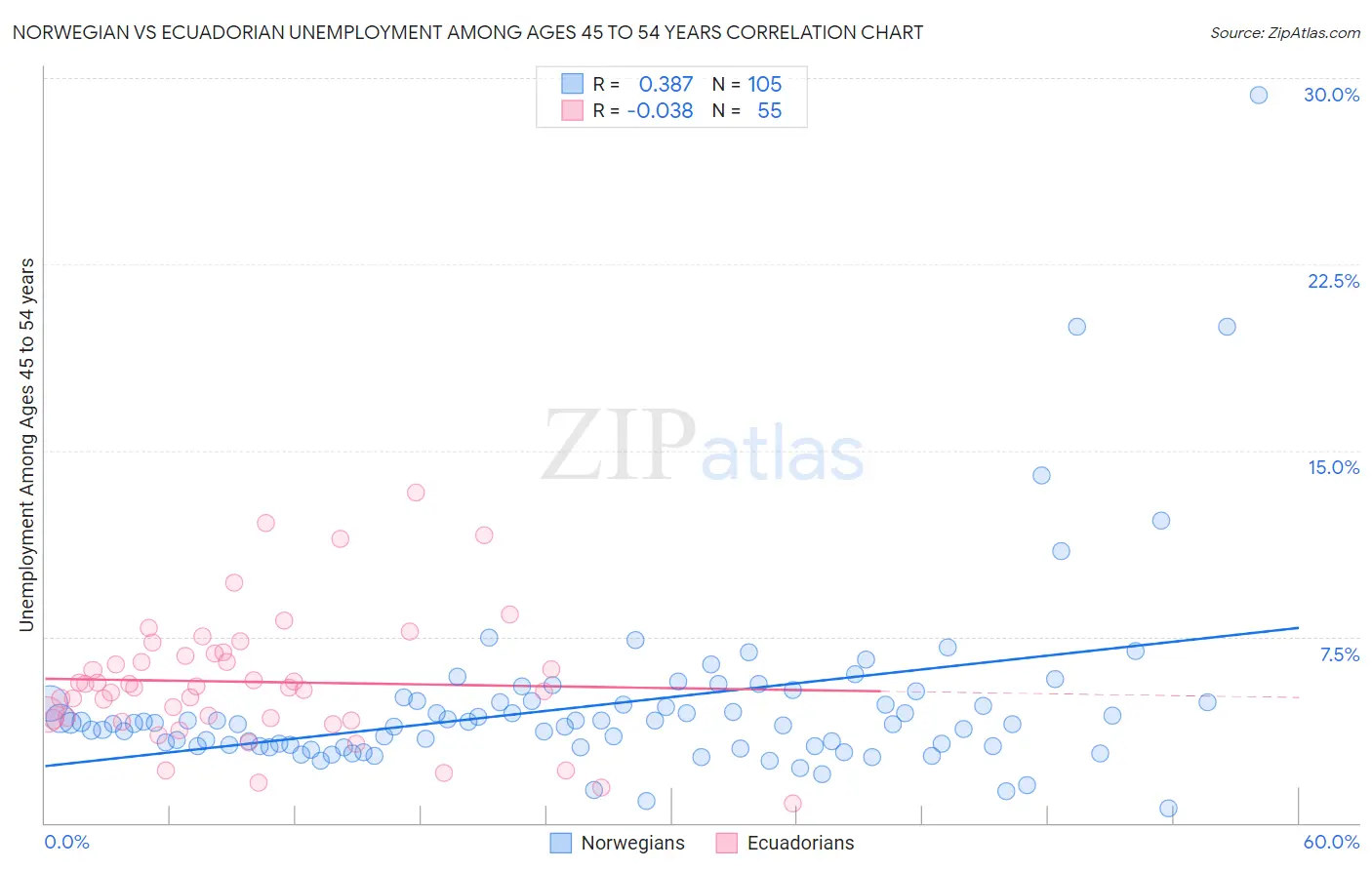 Norwegian vs Ecuadorian Unemployment Among Ages 45 to 54 years