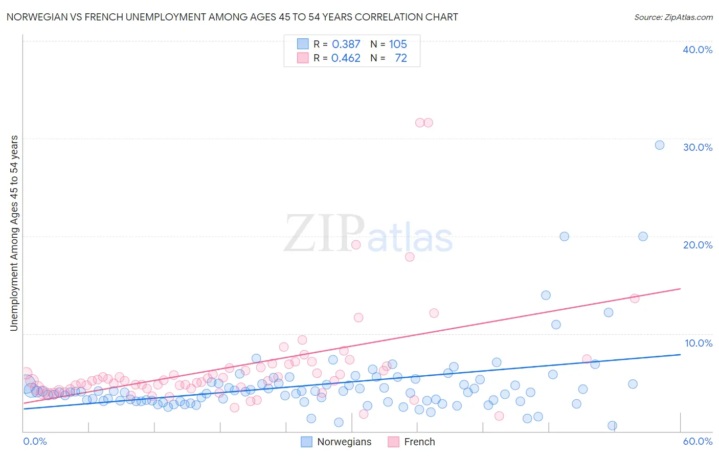 Norwegian vs French Unemployment Among Ages 45 to 54 years
