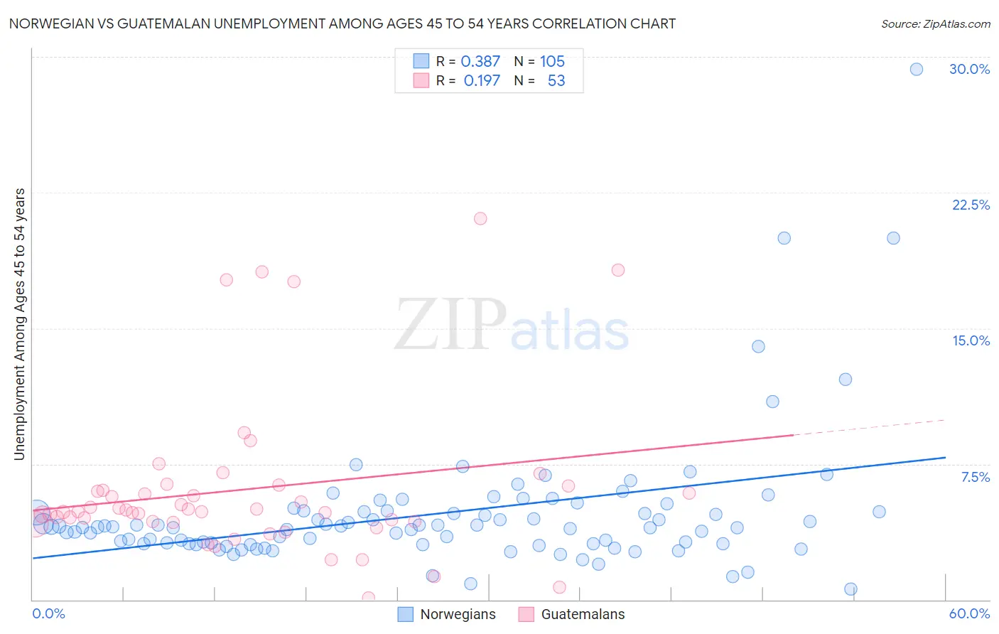 Norwegian vs Guatemalan Unemployment Among Ages 45 to 54 years