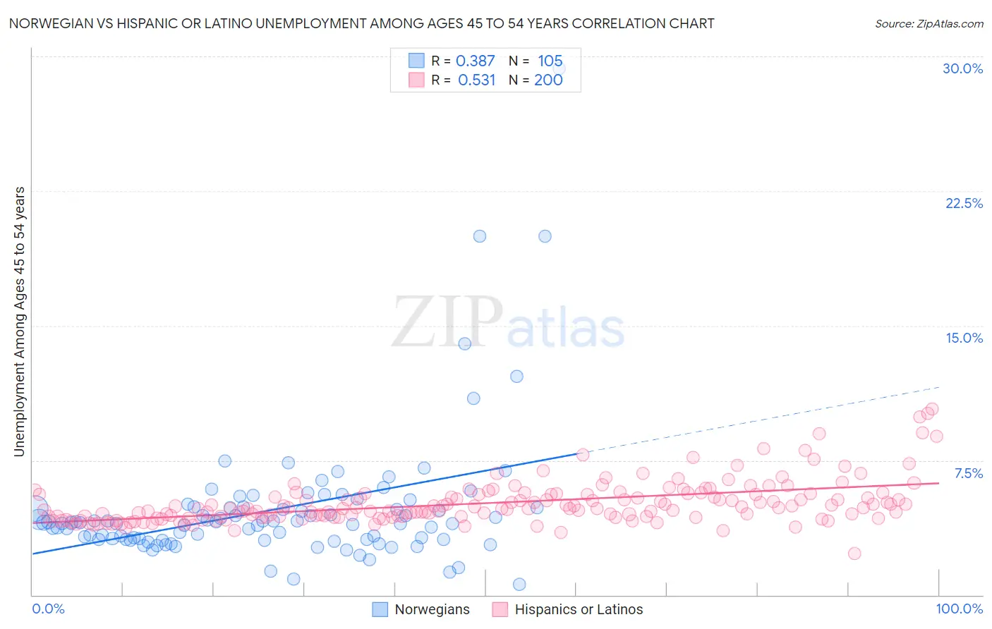 Norwegian vs Hispanic or Latino Unemployment Among Ages 45 to 54 years