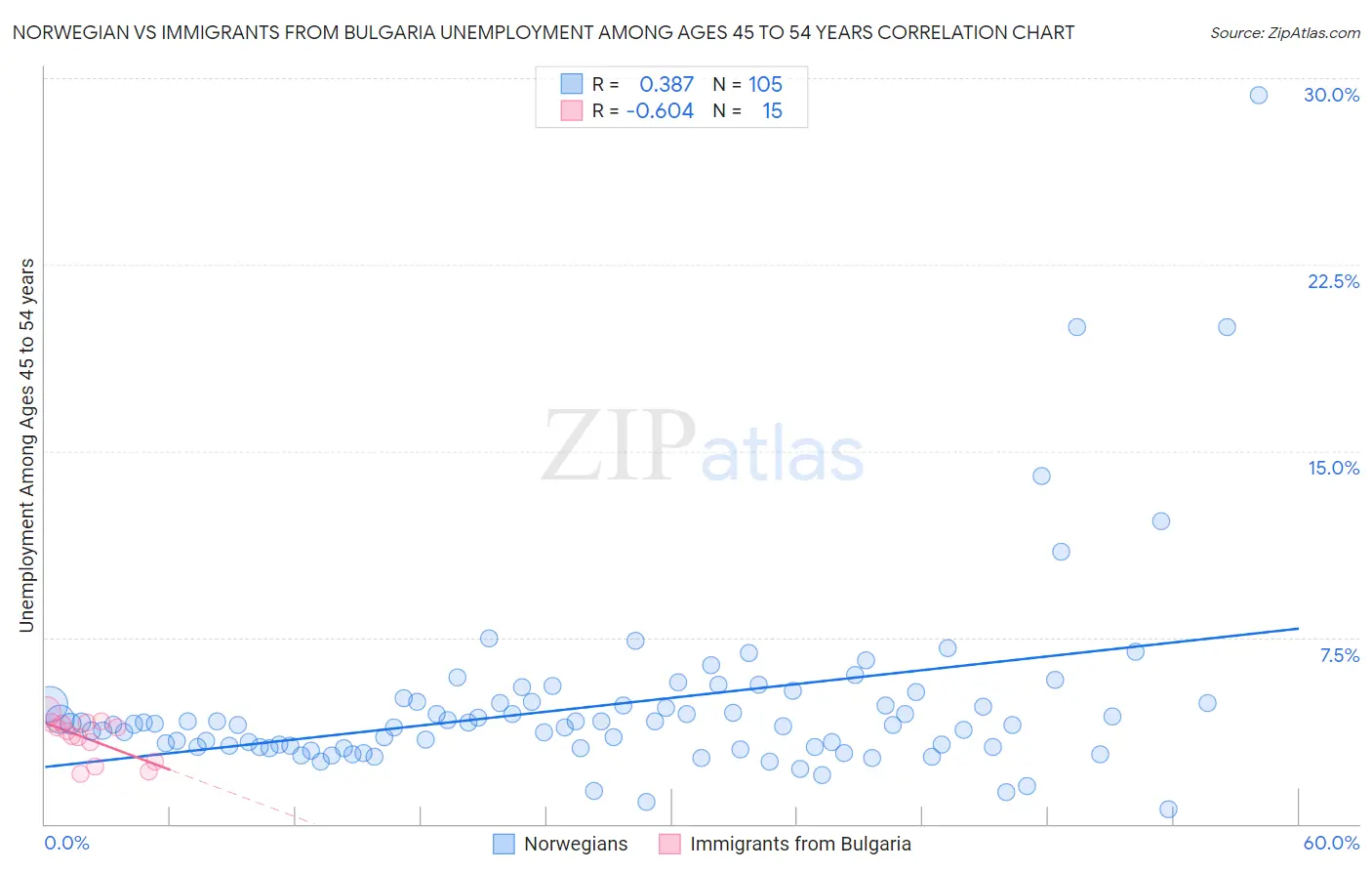 Norwegian vs Immigrants from Bulgaria Unemployment Among Ages 45 to 54 years