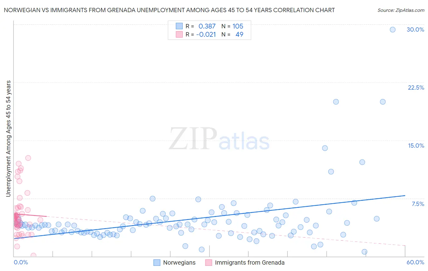 Norwegian vs Immigrants from Grenada Unemployment Among Ages 45 to 54 years