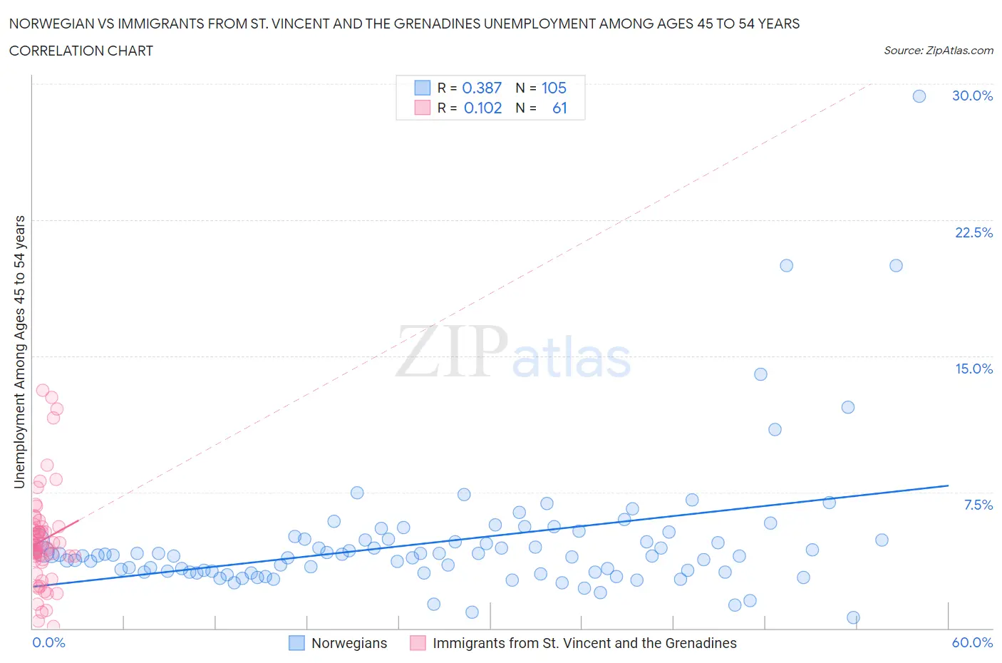 Norwegian vs Immigrants from St. Vincent and the Grenadines Unemployment Among Ages 45 to 54 years