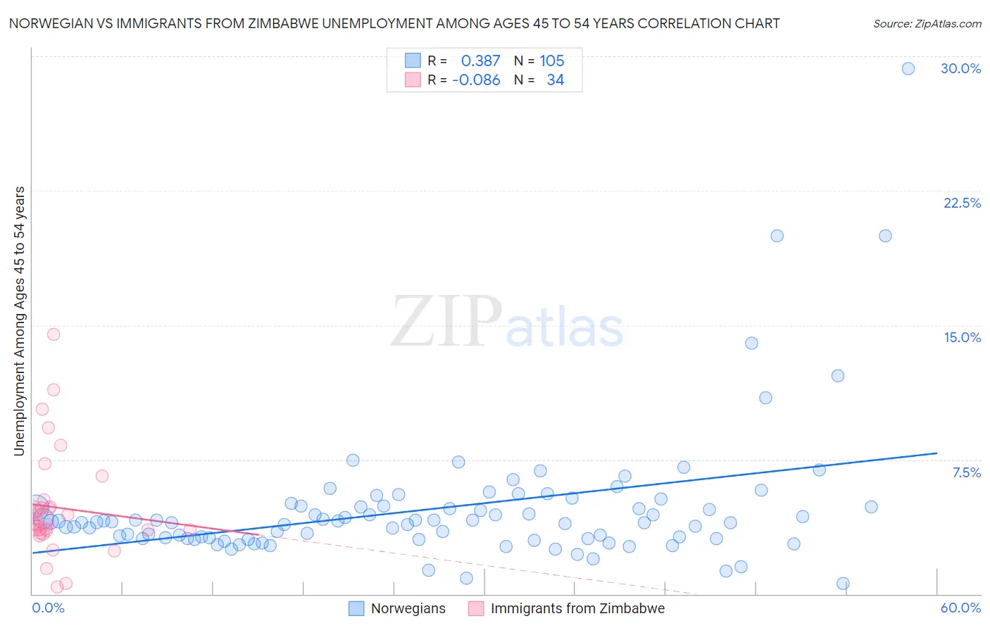 Norwegian vs Immigrants from Zimbabwe Unemployment Among Ages 45 to 54 years