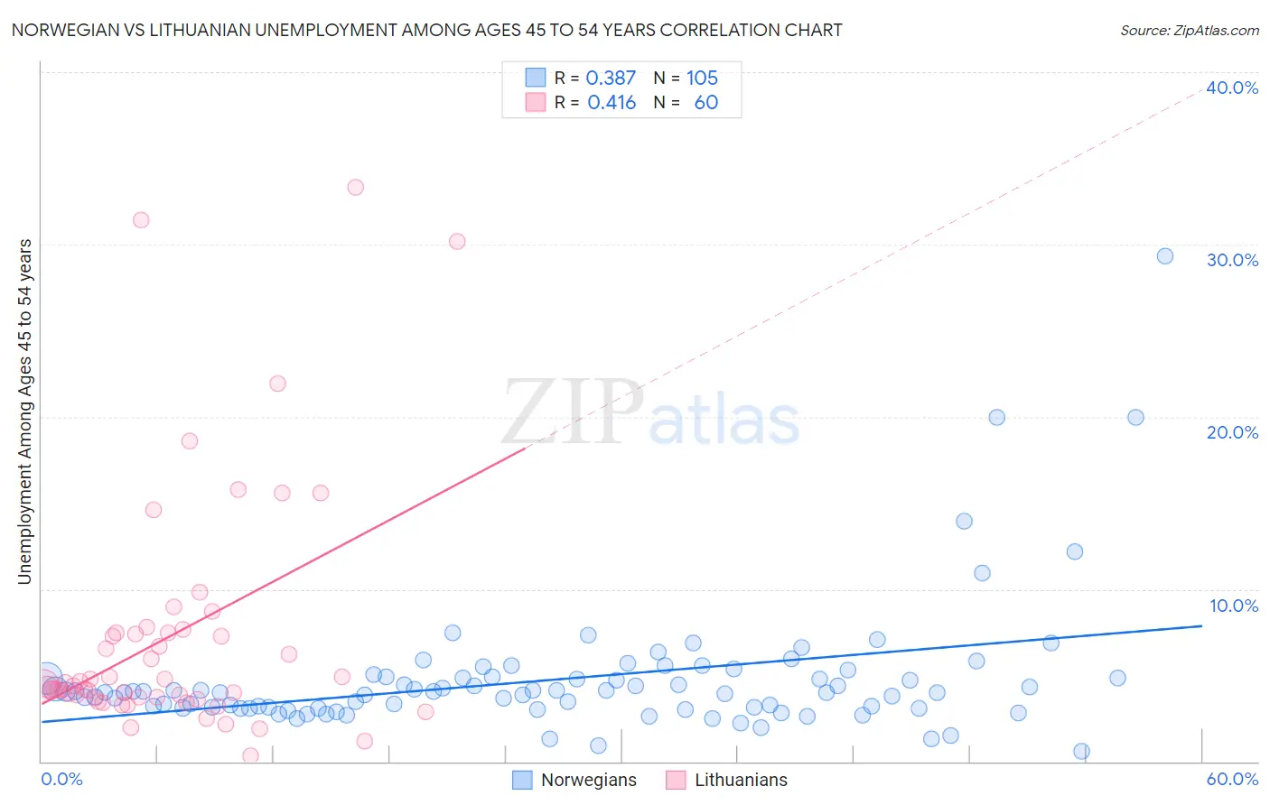 Norwegian vs Lithuanian Unemployment Among Ages 45 to 54 years