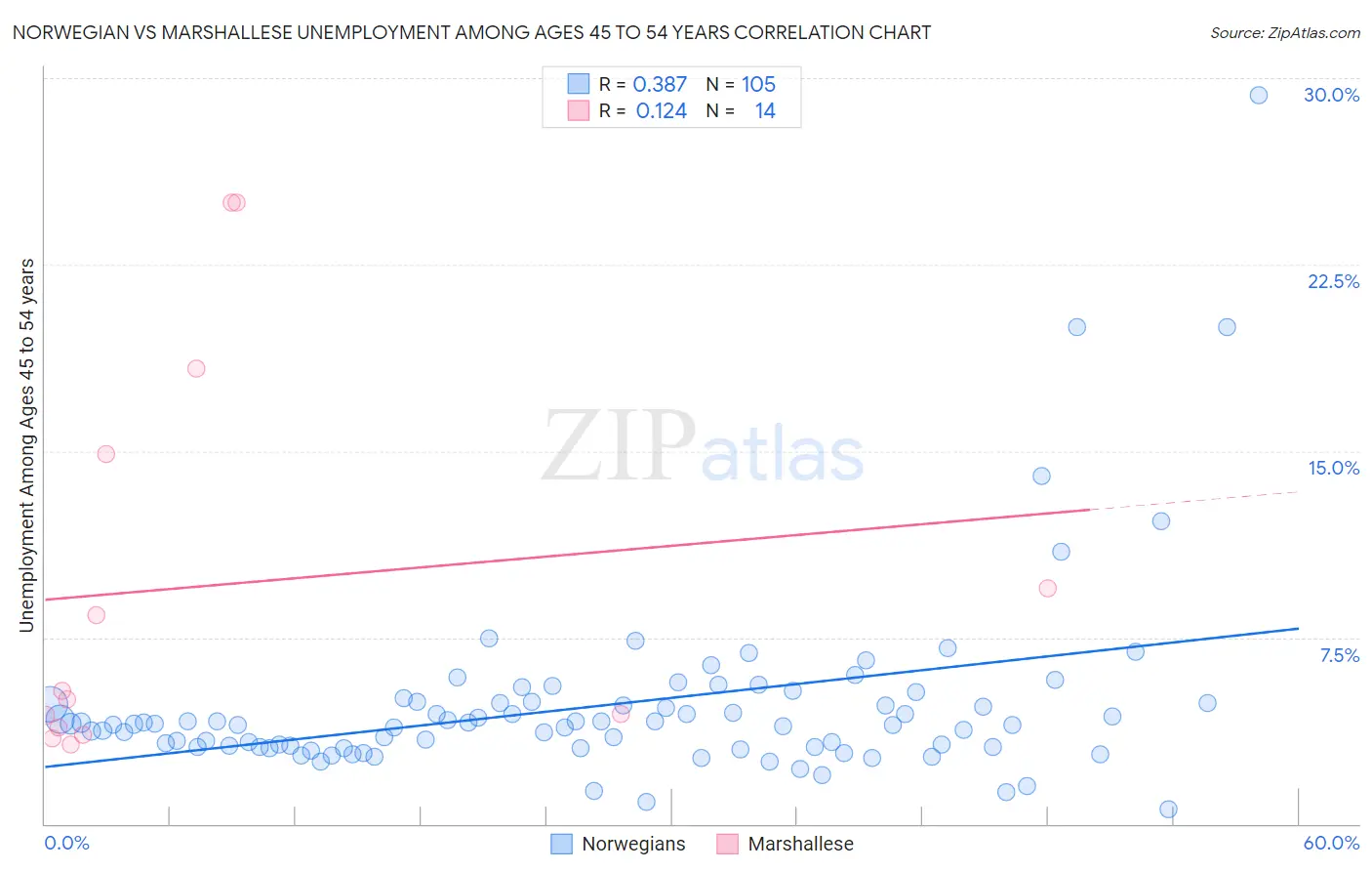 Norwegian vs Marshallese Unemployment Among Ages 45 to 54 years