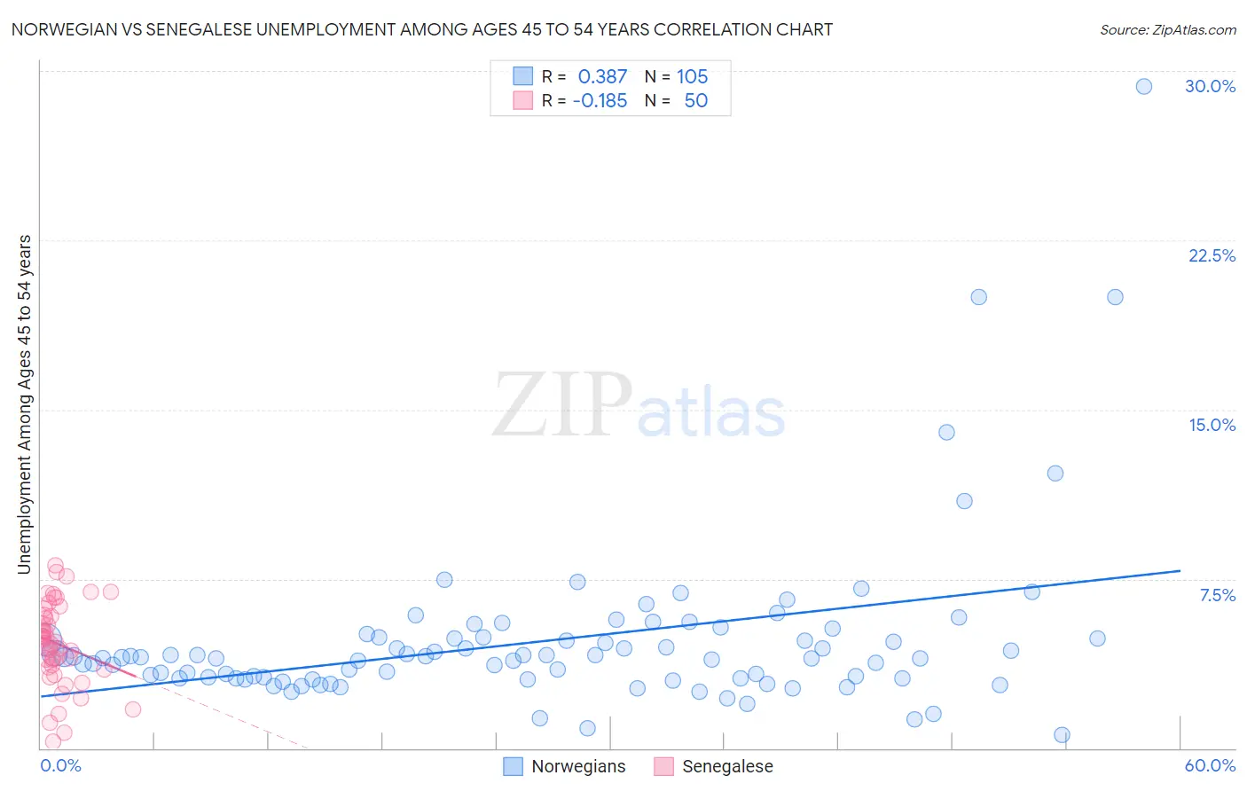 Norwegian vs Senegalese Unemployment Among Ages 45 to 54 years