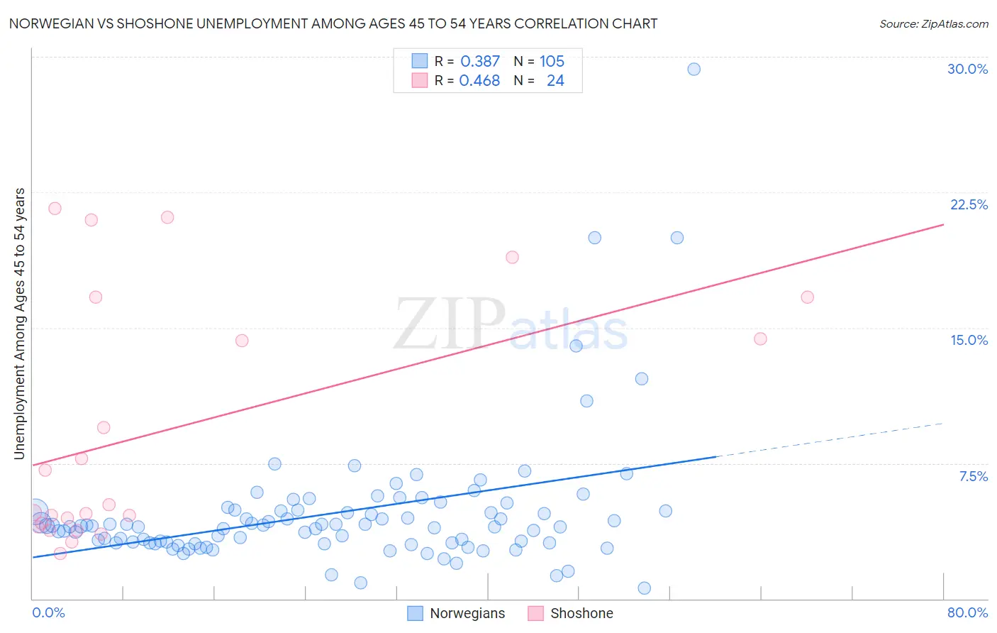 Norwegian vs Shoshone Unemployment Among Ages 45 to 54 years